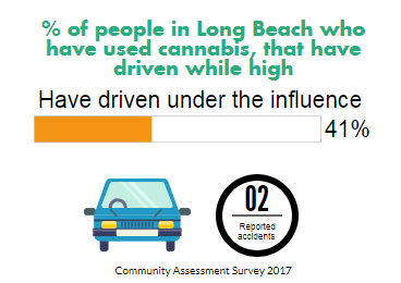 Percentage of people in LB who have used cannabis that have driven while high